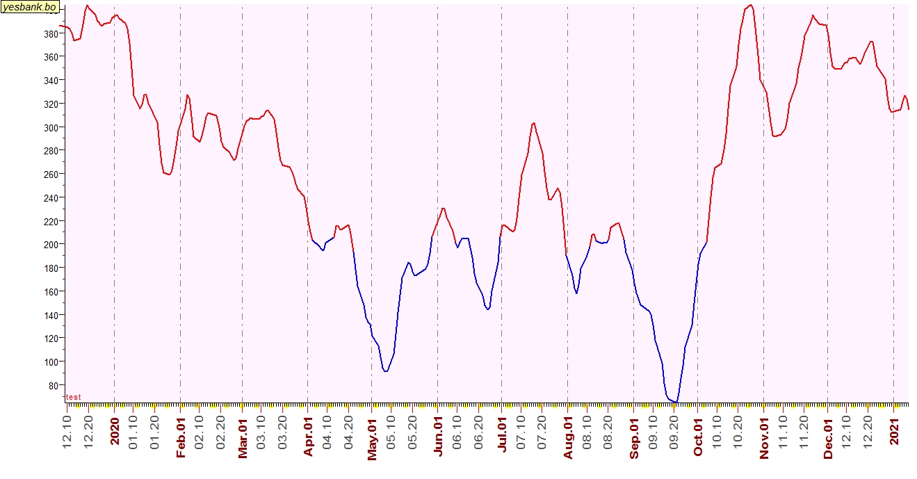 Yes Bank Limited